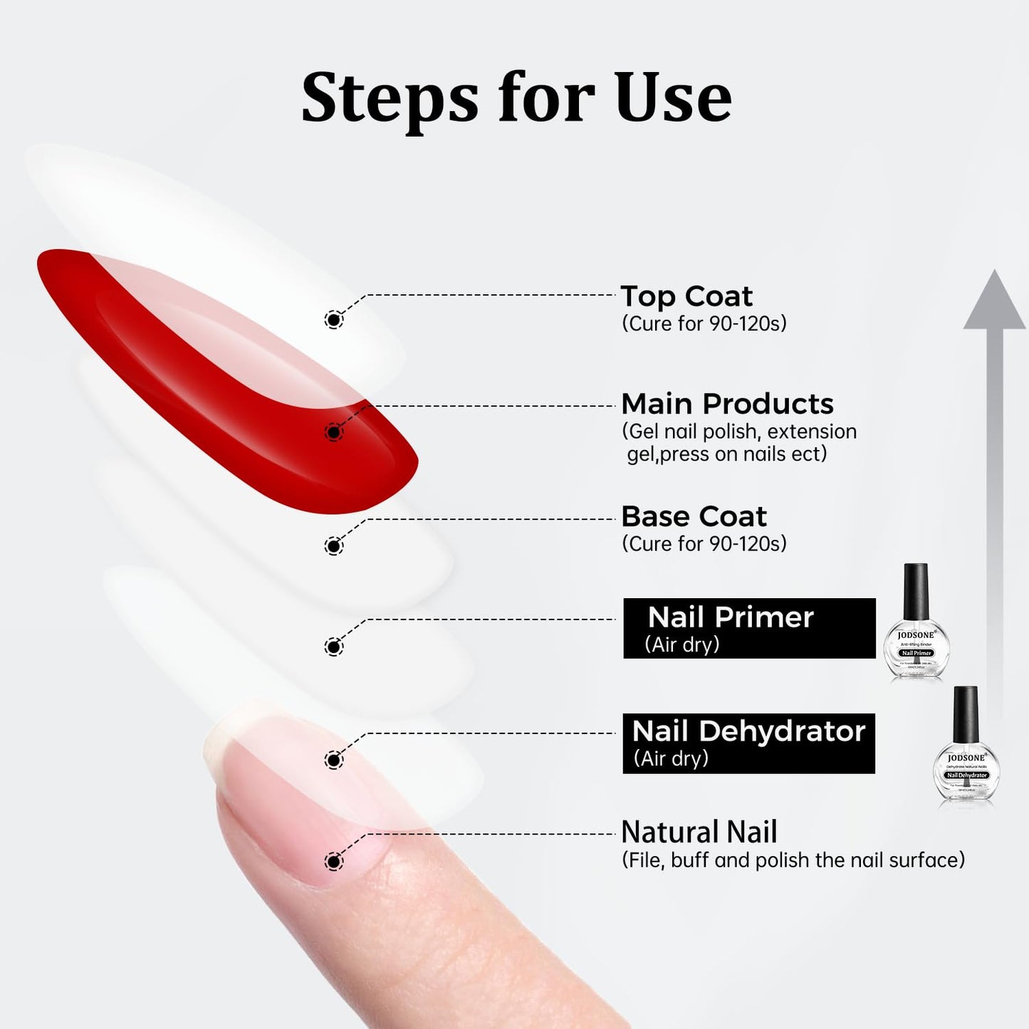 JODSONE 2Pcs 10ml Nail Dehydrate and Nail Primer Kit for U V Gel Nails Polish Professional Salons Set Superior Bonding DIY Art Design Long Lasting Beauty and Personal Care JODSONE
