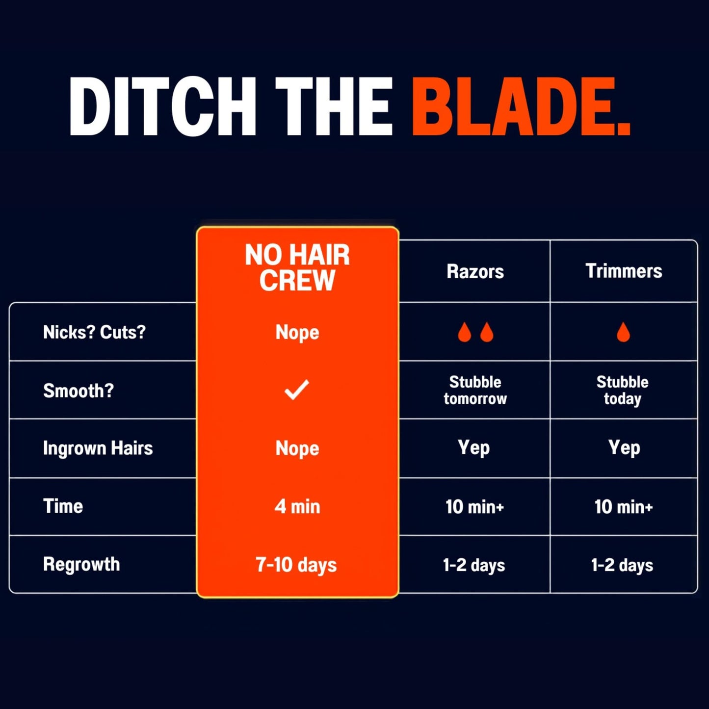 No Hair Crew Body At Home Hair Removal Cream for Manscaping Unwanted Hair with Energizing Ginseng, Premium Depilatory, Painless & Flawless, Made Beauty and Personal Care NO HAIR CREW