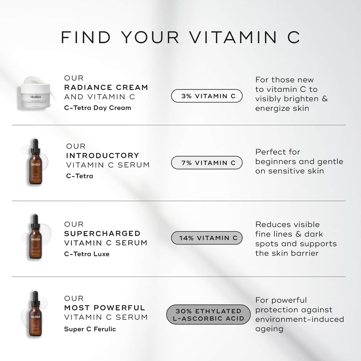 Medik8 Super C Ferulic - 30 Percent Ethylated L-Ascorbic Acid Vitamin C Serum - Face Serum with Vitamin E and Ferulic Acid - Gluten Free - 1.0 oz
