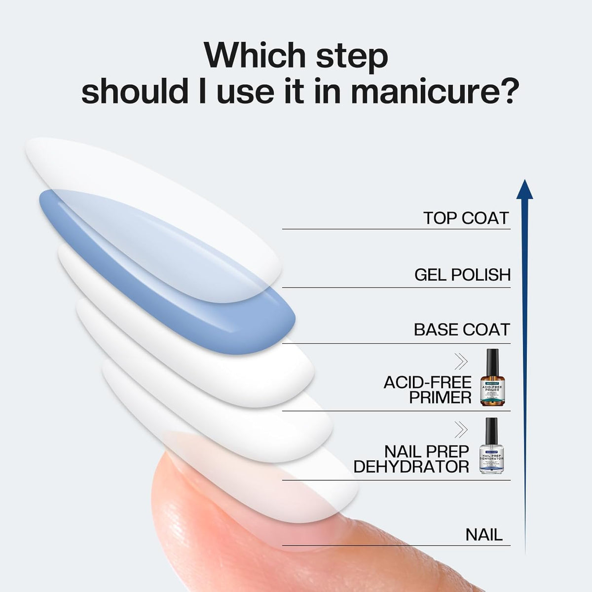 Morovan Professional Natural Nail Prep Dehydrate and Acid-Free Primer, Dehydrator for Acrylic and Gel Nail Polish, Non Acid Primer for UV Gels Fast