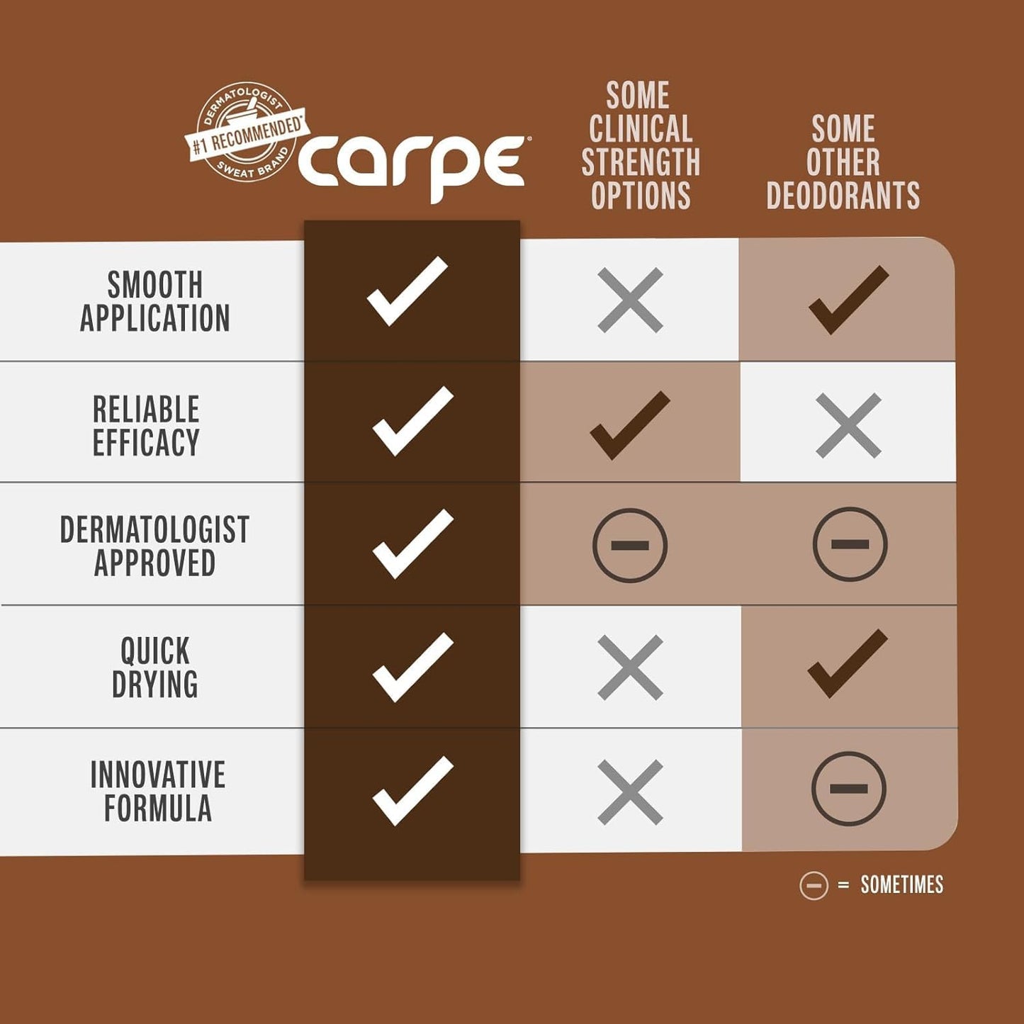 Carpe Underarm Antiperspirant and Deodorant, Clinical strength with Sandalwood scent, Combat excessive sweating Stay fresh and dry, Great Beauty and Personal Care Carpe
