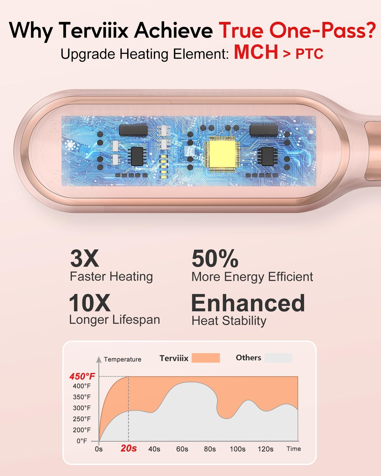 Terviiix Hair Straightener Brush Rose Gold - Ionic Anti-Frizz Hair Straightening Comb with MCH Heater, 13 Heat Settings, Fast Heating 20S, Dual Beauty & Personal Care Terviiix