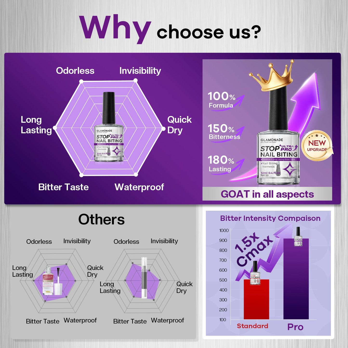 Glamonade Stop Nail Biting Polish Extra Strength Formula Upgraded Bitterness Effective Anti-Biting Treatment for Adults Kids Bitter Nail Deterrent Beauty and Personal Care Glamonade