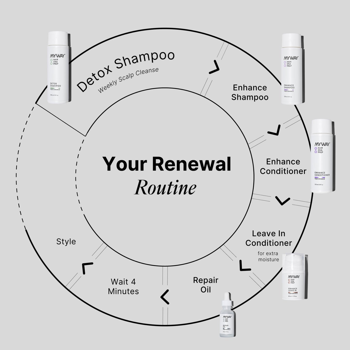 My Way Hair DNA Renewal Set - 5-Step System with Detox & Enhance Shampoos, Conditioner, Leave-In & Repair Oil - Deep Repair, Frizz Control, Shine Beauty & Personal Care MYWAY HAIR DNA PREP