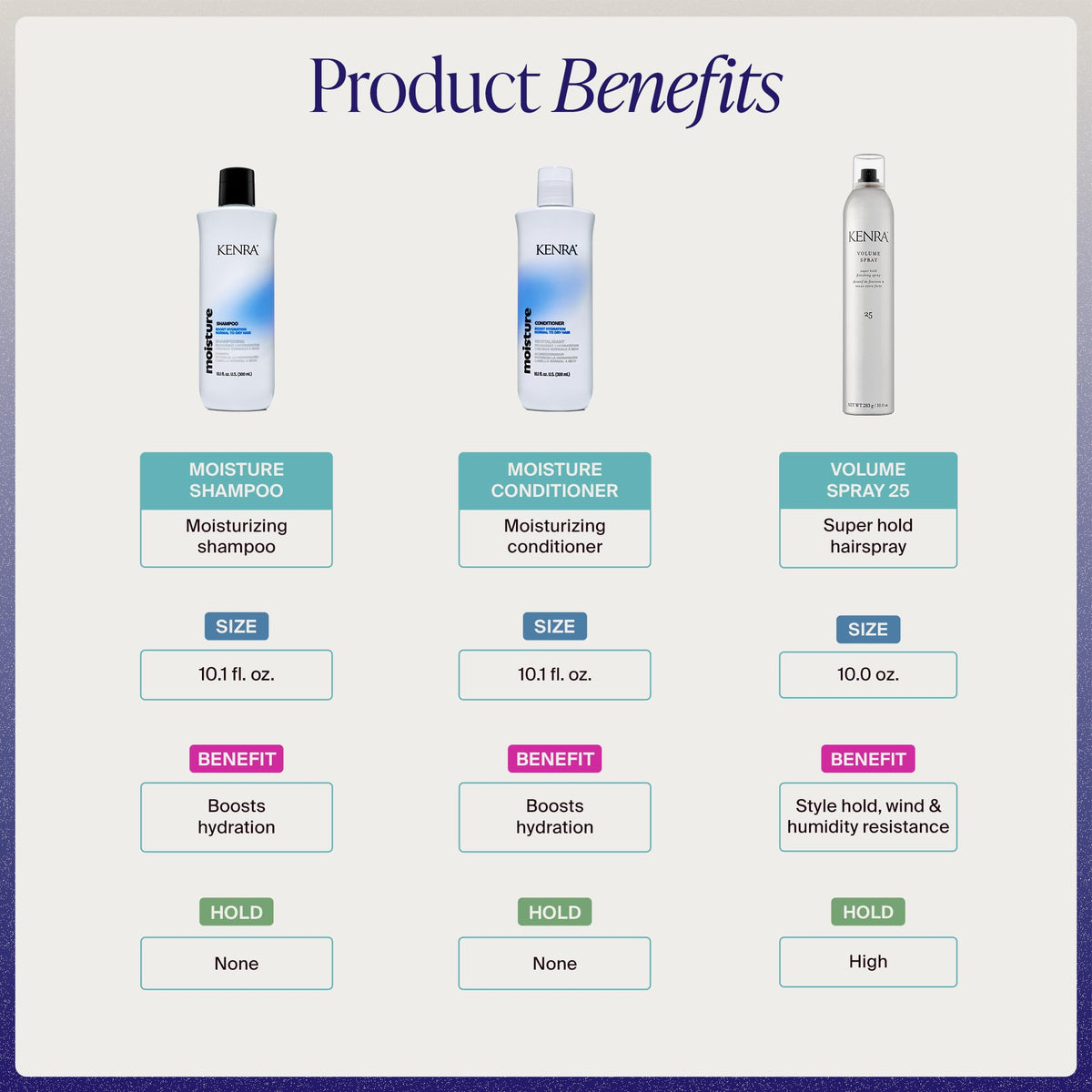 Kenra Haircare Kit | Hair Worth the Obsession Set | Moisture Shampoo + Conditioner + Volume Spray 25 | Boost Hydration | Super Hold Hairspray | 22%
