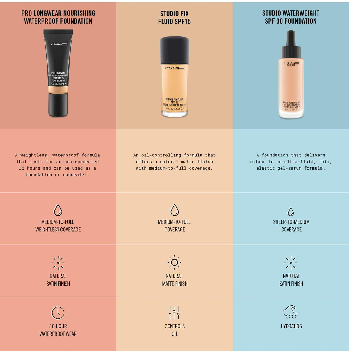 MAC Studio Fix Fluid Foundation SPF 15 NW20, 30 ml / 1 oz