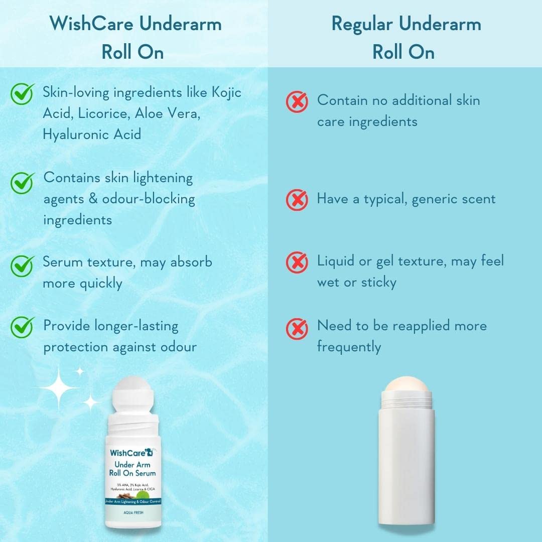 WishCare Underarm Roll On Serum- Roll On Deo for Women & Men- 0% Alcohol & Long Lasting Aqua Fragrance - 50ml Beauty and Personal Care WishCare