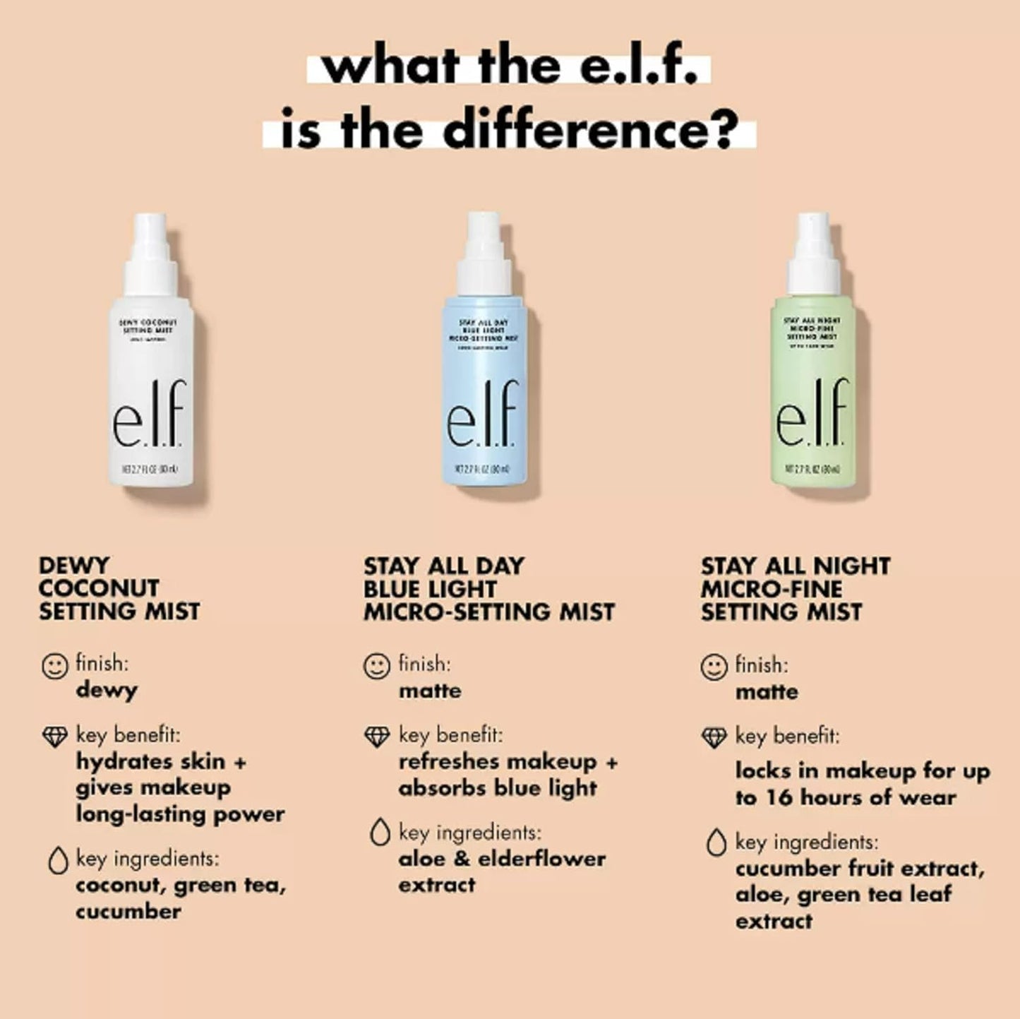 e.l.f. Dewy Coconut Setting Mist, Makeup Setting Spray For Hydrating & Conditioning Skin, Infused With Green Tea, Vegan & Cruelty-Free, 2.7 Fl Oz Beauty & Personal Care e.l.f.
