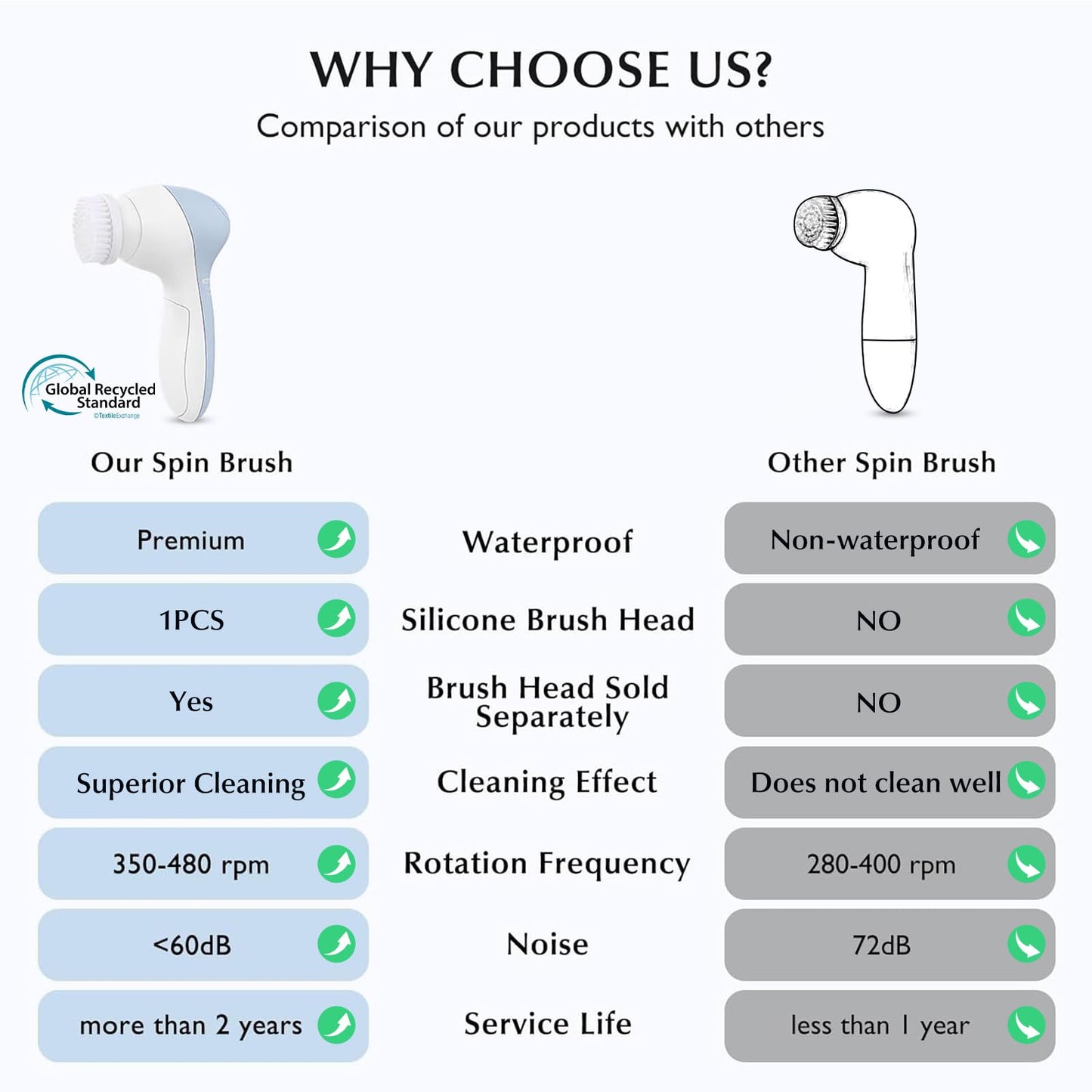 COSLUS Facial Cleansing Brush Silicone Face Scrubber: 2 in1 FBS-D Electric Exfoliating Massage Device Waterproof Deep Cleaning Exfoliation Rotating Beauty and Personal Care COSLUS