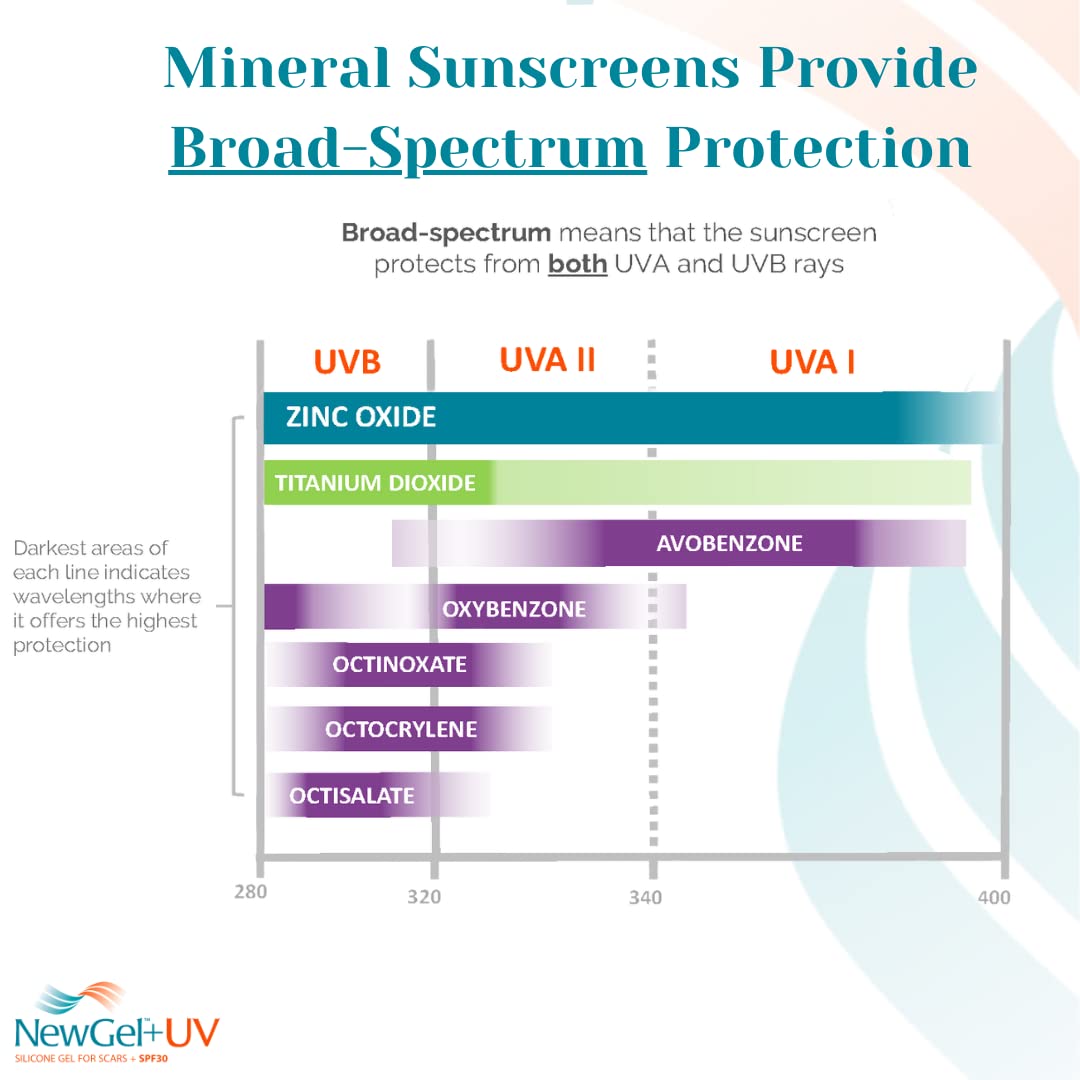 MyNewGel Plus UV Silicone Scar Gel with SPF 30 – Mineral Non-Chemical Sunscreen for Old & New Scars, Protects Against Harmful UV Rays, 15g Beauty & Personal Care MyNewGel