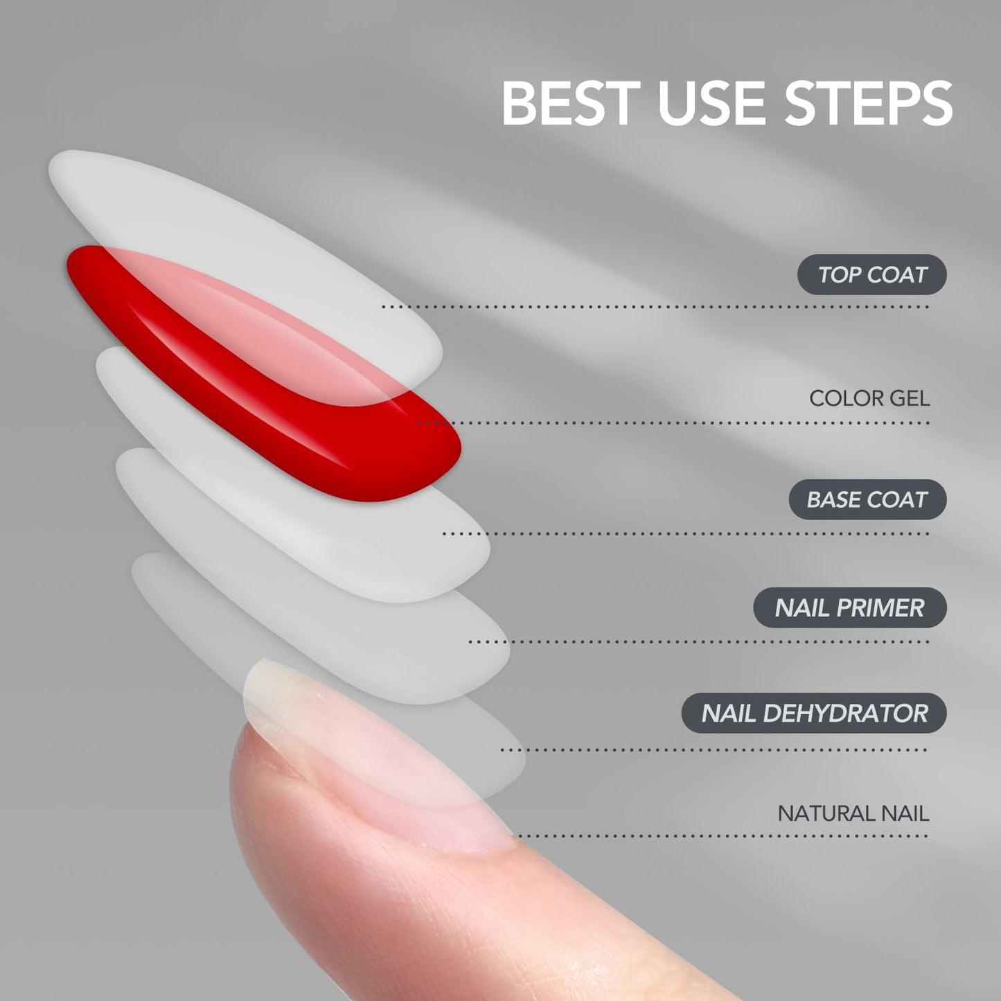 GAOY 16ml Nail Dehydrator and Primer with Gel Top and Base Coat, 4 Pcs Acid-Free Natural Nail Prep Dehydrate Bond Primer Professional Set, for Gel Beauty and Personal Care GAOY