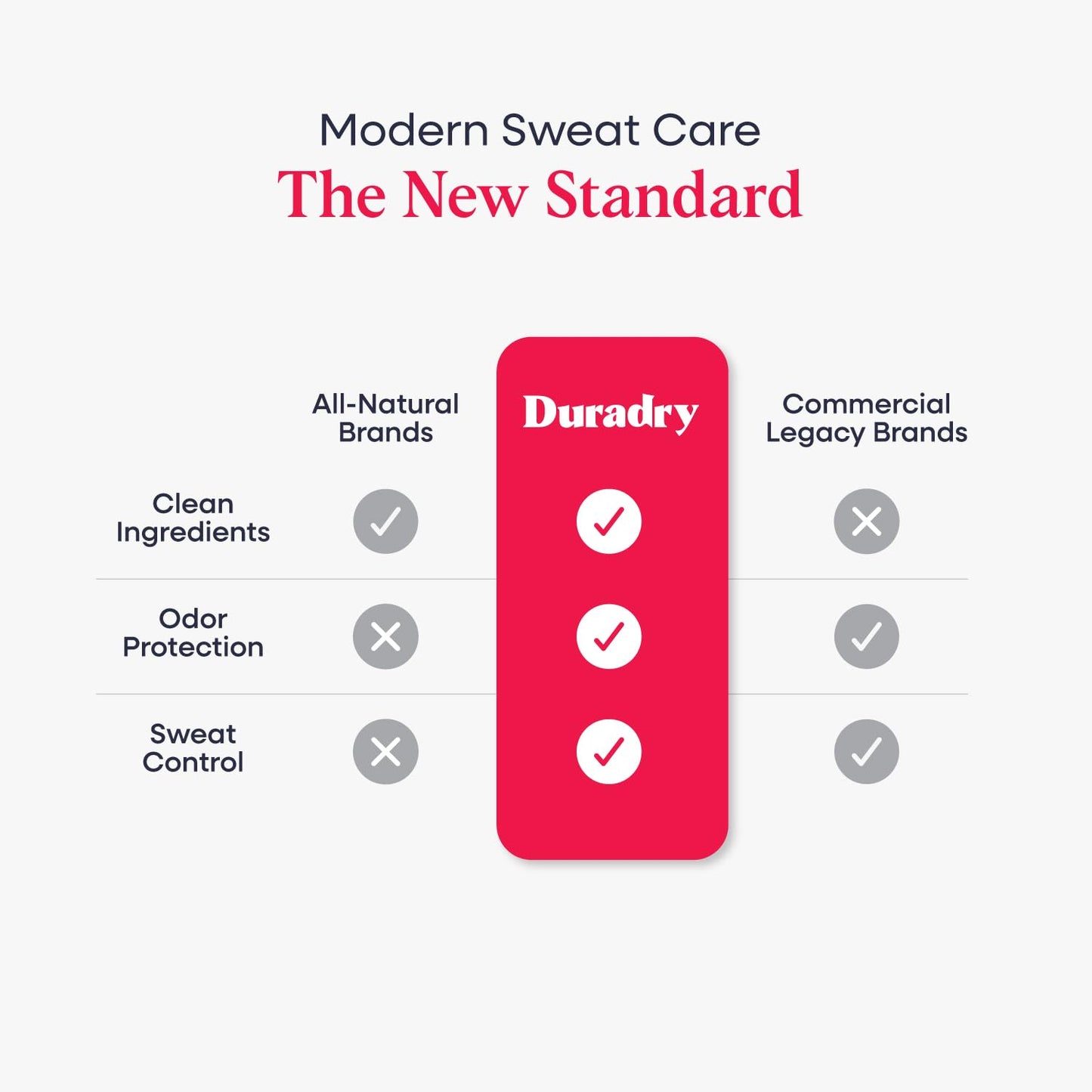 Clinical Sweat Control Stick - Antiperspirant Deodorant for Women and Men - Clean Formula with Natural Ingredients - Fights Odor & Excessive Sweat Beauty and Personal Care Duradry