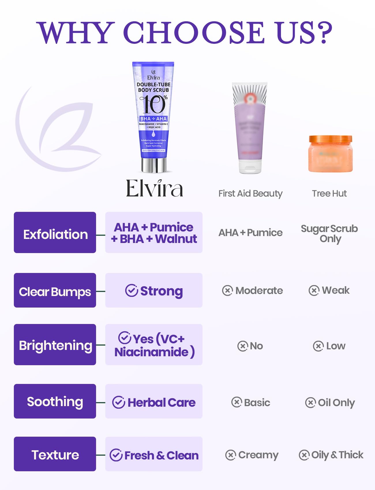 Elvira KP Bump Eraser Foot & Body Scrub, Exfoliating Scrub for Keratosis Pilaris, Smooth Skin with 10% AHA BHA & Niacinamide, Deep Moisturizing Beauty & Personal Care Elvira
