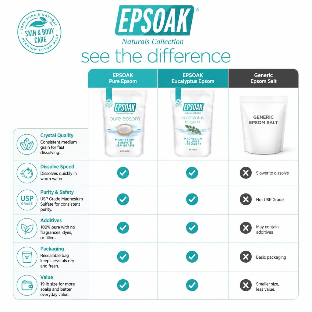 Epsoak Epsom Salt 19 lb. Magnesium Sulfate USP. Resealable Epsom Salt Bag Unscented, Made in The USA, Cruelty-Free Certified Beauty and Personal Care Epsoak