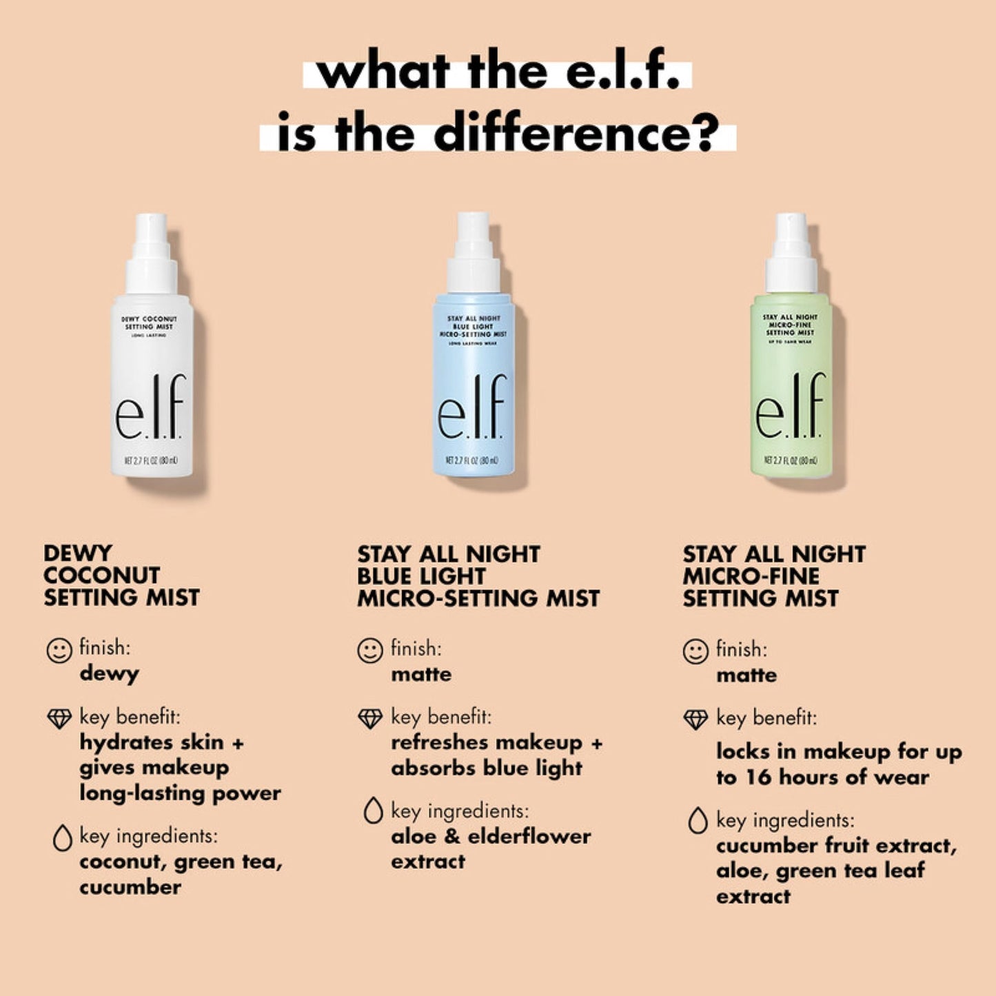 e.l.f. Stay All Night Blue Light Micro-Setting Mist, Setting Spray & Skin Refresher For A Matte Finish, Reduces Blue Light Transmission, 2.7 Fl Oz Beauty & Personal Care e.l.f.