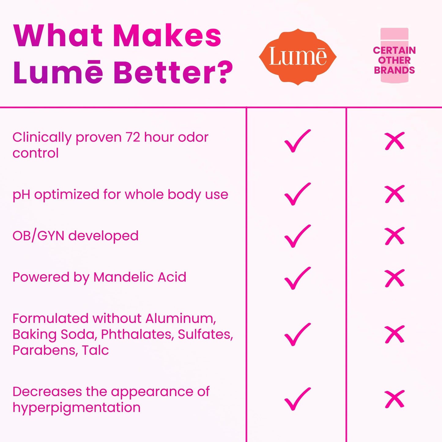 Lume Whole Body Deodorant - Invisible Cream Tube - 72 Hour Odor Control - Aluminum Free, Baking Soda Free, Skin Safe - 3.0 ounce (Pack of 2) (Clean Beauty and Personal Care Lume