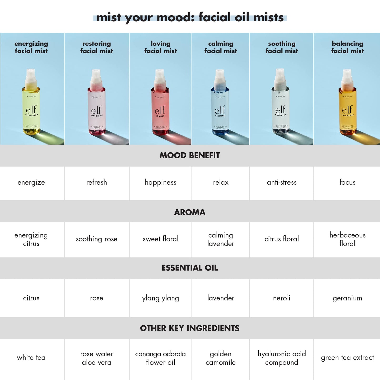 e.l.f. Loving Facial Oil Mist, Essential Oil-infused Facial Mist, Enhances A Relaxed Mind & Loving Mood, Refreshing, Vegan , 2.02 Fl Oz Beauty & Personal Care e.l.f.