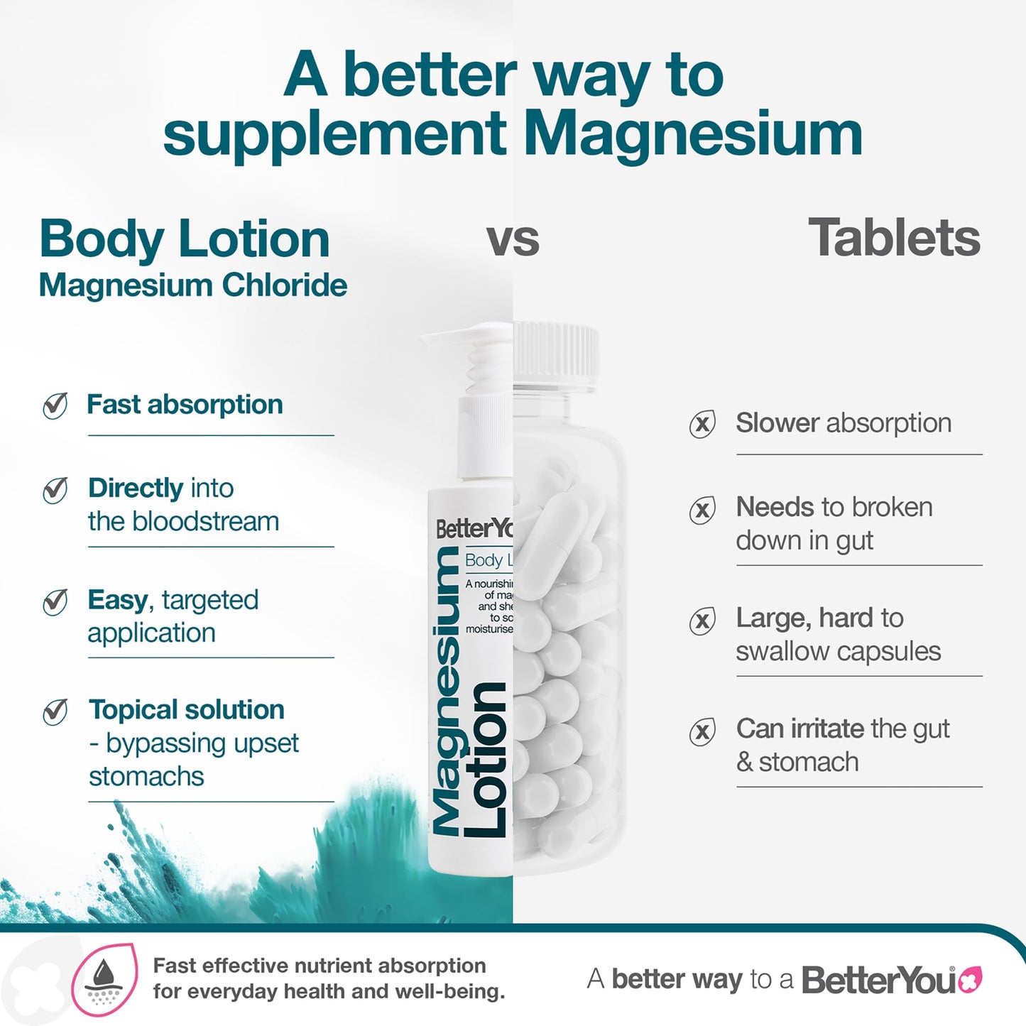BetterYou Magnesium Body Lotion - Body Cream with Magnesium And Shea Butter - Softens Skin, Relaxes Muscles - Nourishing And Lightweight - 6.08 oz Beauty & Personal Care BetterYou