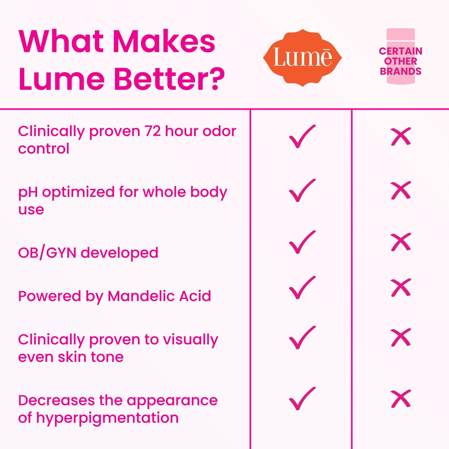 Lume Whole Body Deodorant - Invisible Cream Tube - 72 Hour Odor Control - Aluminum Free, Baking Soda Free, Skin Safe - 3.0 ounce (Pack of 2) (Lavender Beauty and Personal Care Lume