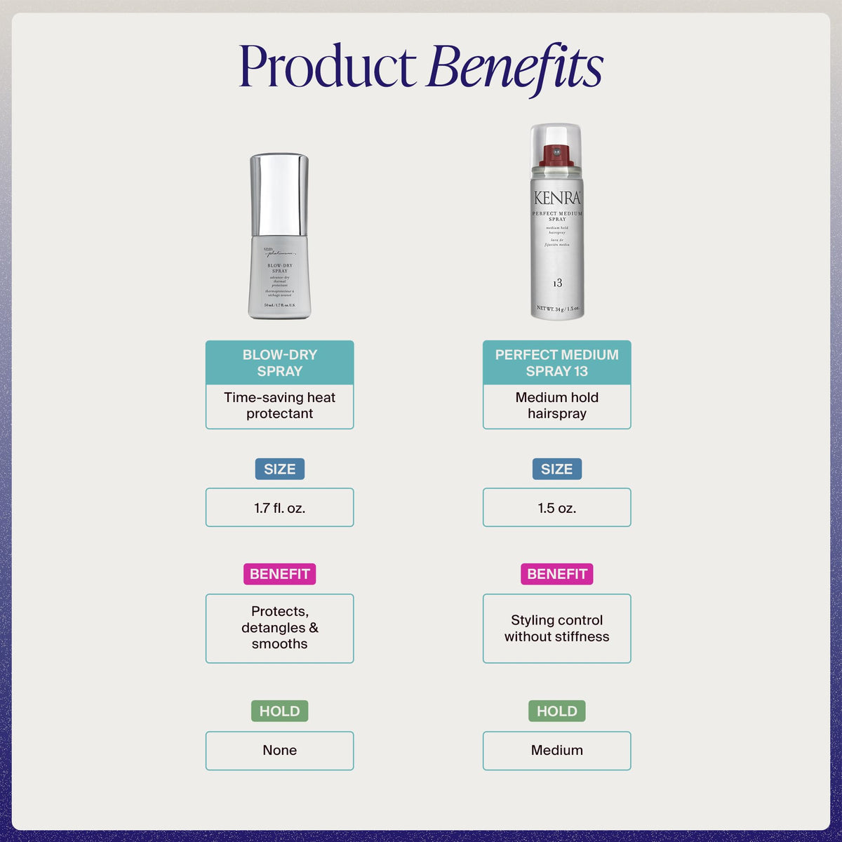 Kenra Hair Styling Kit | Great Hair, On-the-Go Haircare Gift Set | Blow-Dry + Perfect Medium Spray 13 | Travel Size