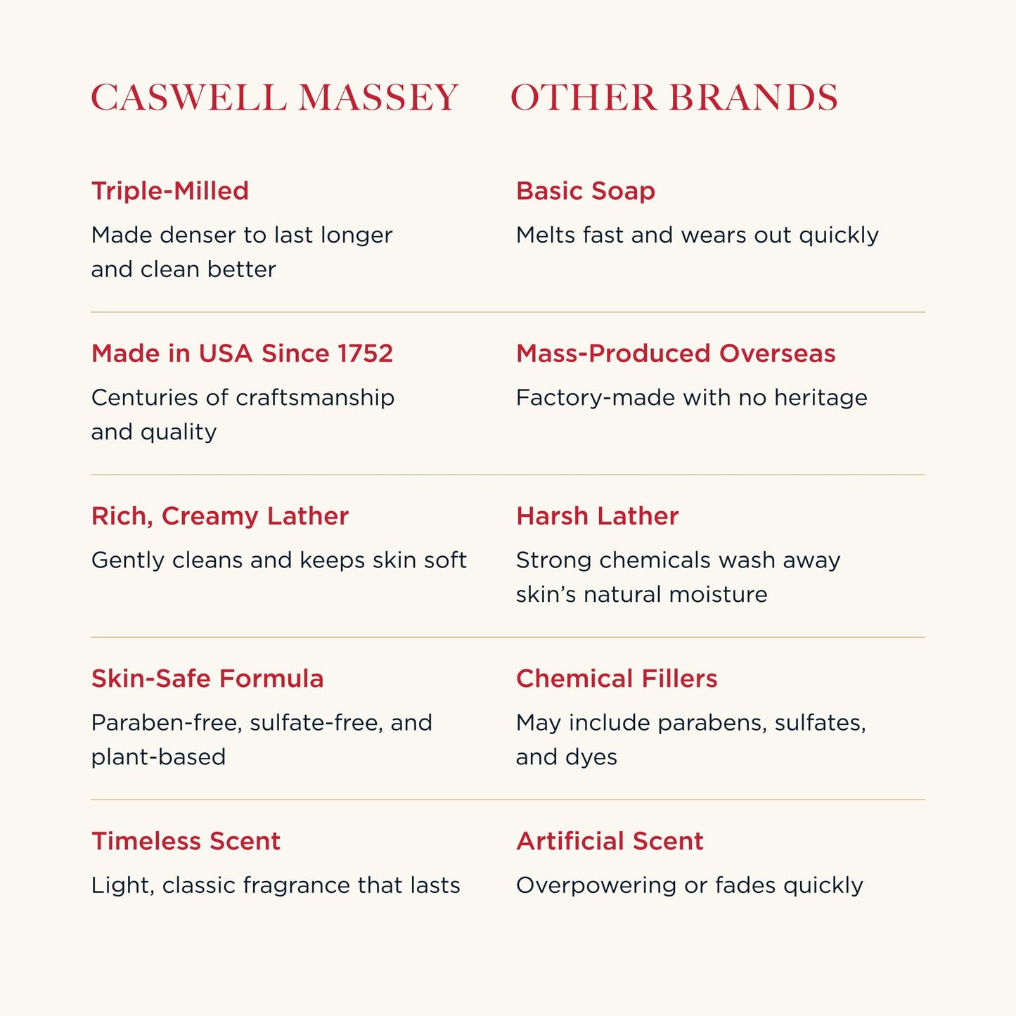 Caswell-Massey Men’s Bar Soap Gift Set - Number Six Scent - Triple-Milled Moisturizing Body Soap Bars for All Skin Types, Plant-Based Formula Beauty & Personal Care Caswell-Massey