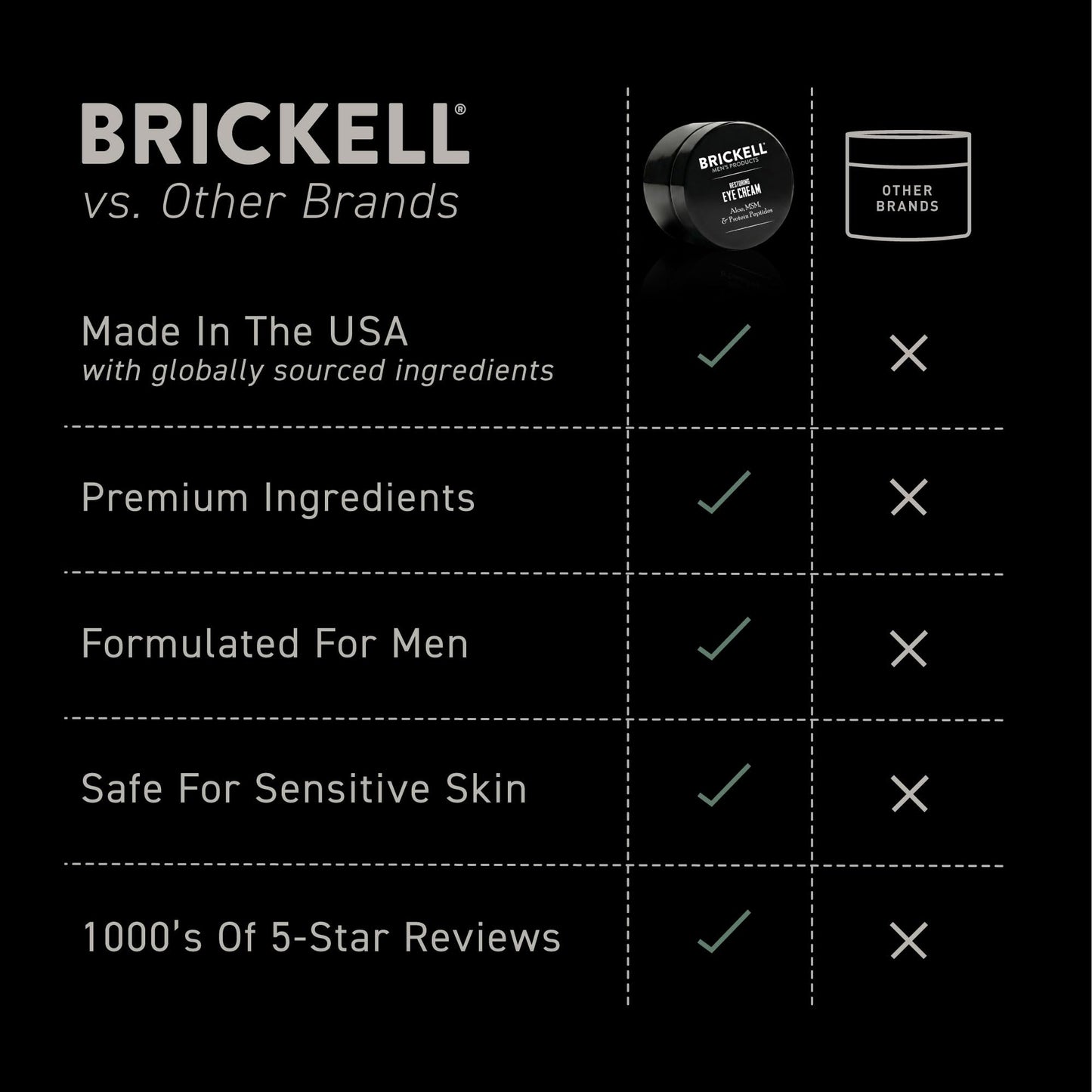Brickell Men's Restoring Under Eye Cream for Men, Anti Aging Eye Balm To Reduce Puffiness, Wrinkles, Dark Circles, Crows Feet & Eye Bags, Caffeine Beauty & Personal Care Brickell Men's Products