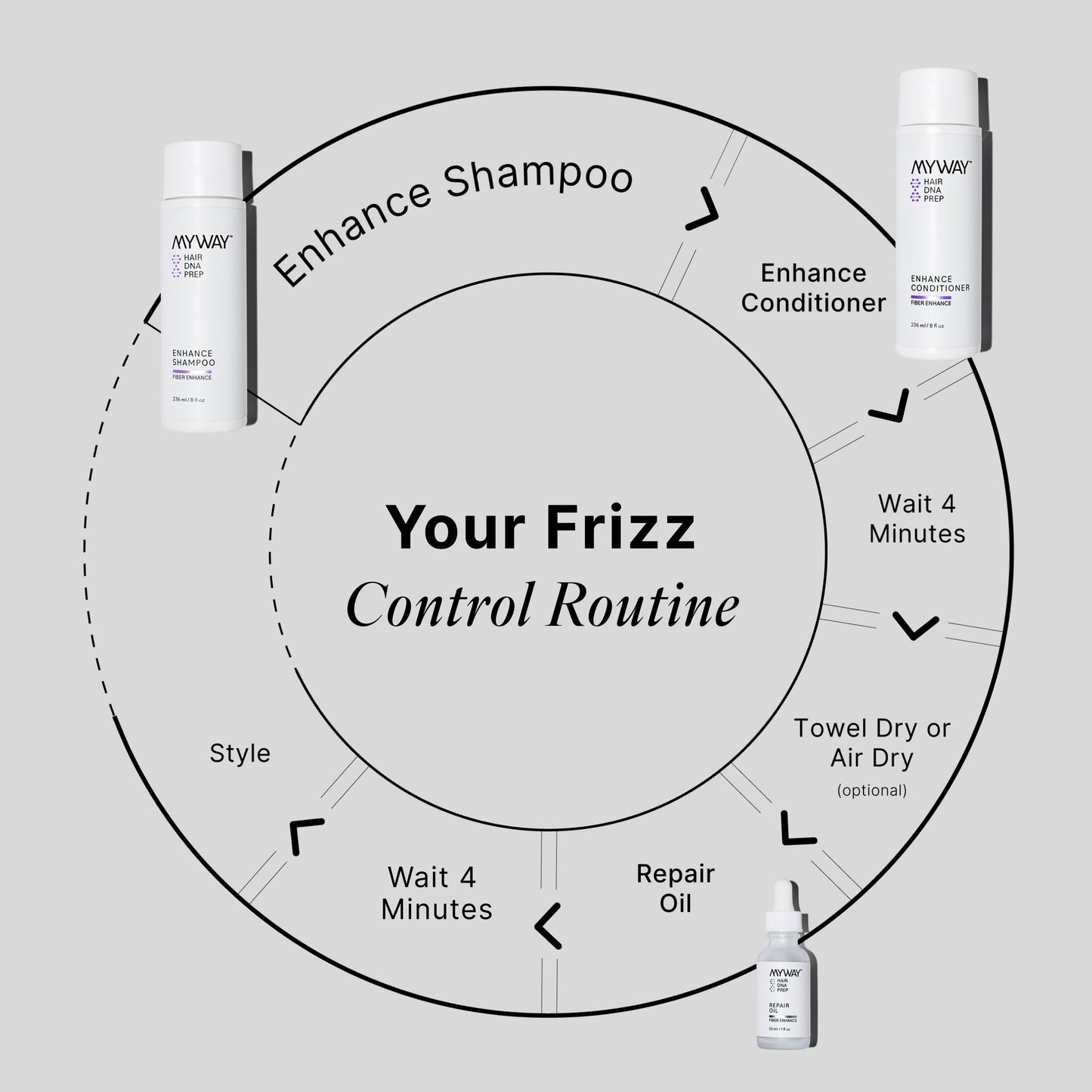 My Way Hair DNA Frizz Control Set - Anti-Frizz Shampoo, Conditioner & Repair Oil Trio for Smooth, Hydrated Hair - Heat Protection, Shine & Damage Care Beauty & Personal Care MYWAY HAIR DNA PREP