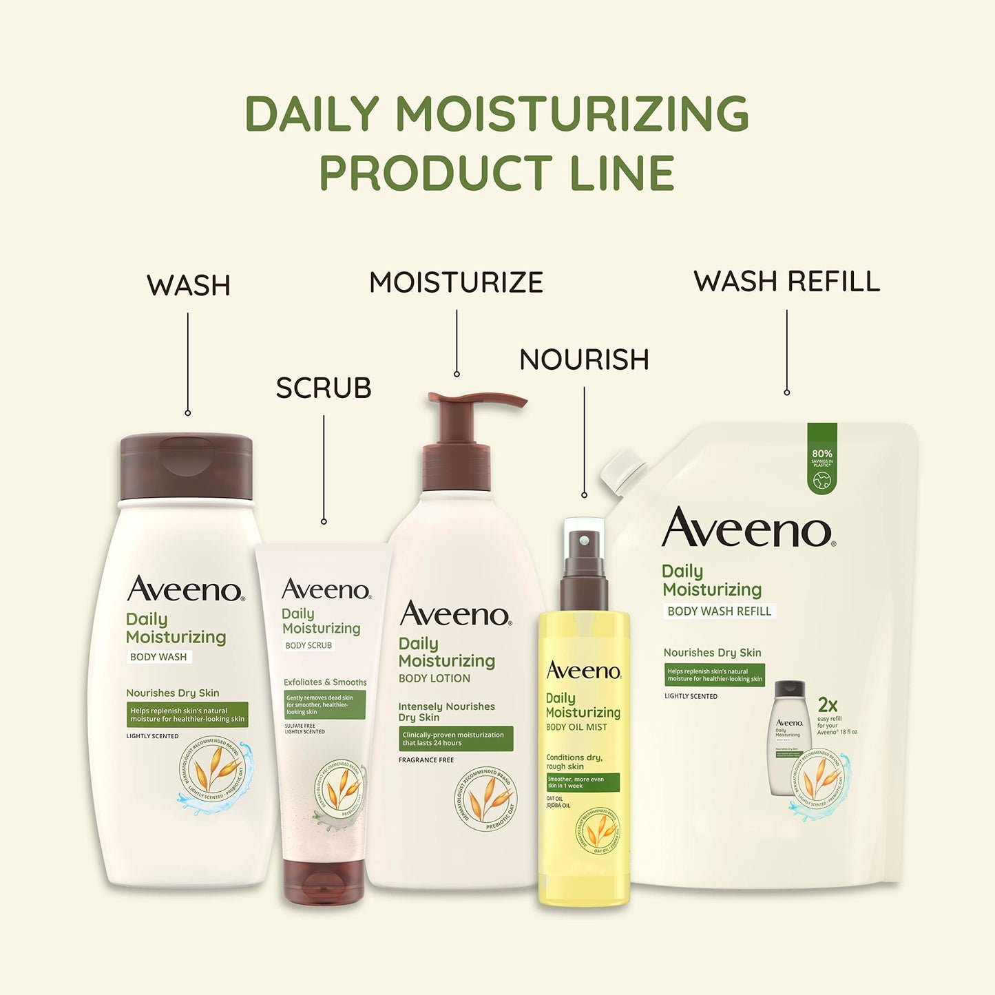 Aveeno Daily Moisturizing Body Lotion with Soothing Prebiotic Oat, Gentle Lotion Nourishes Dry Skin With Moisture, Paraben-, Dye- & Fragrance-Free Beauty & Personal Care Aveeno