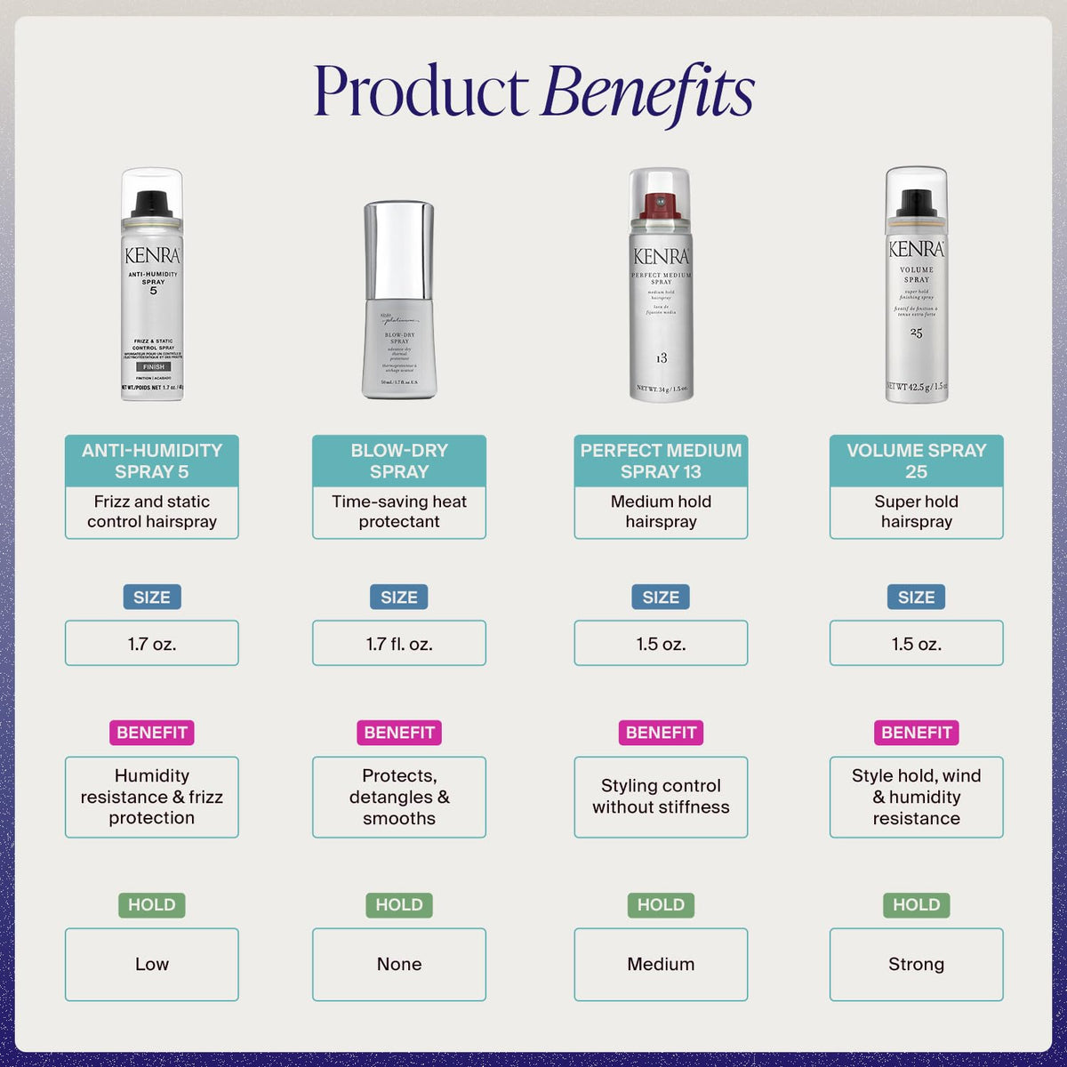 Kenra Travel Set Pack Light, Style Right | Hair Styling Gift Set | 4 pc. Value Kit | Volume, Blow-Dry, Anti-Humity, Perfect Medium Hair Sprays