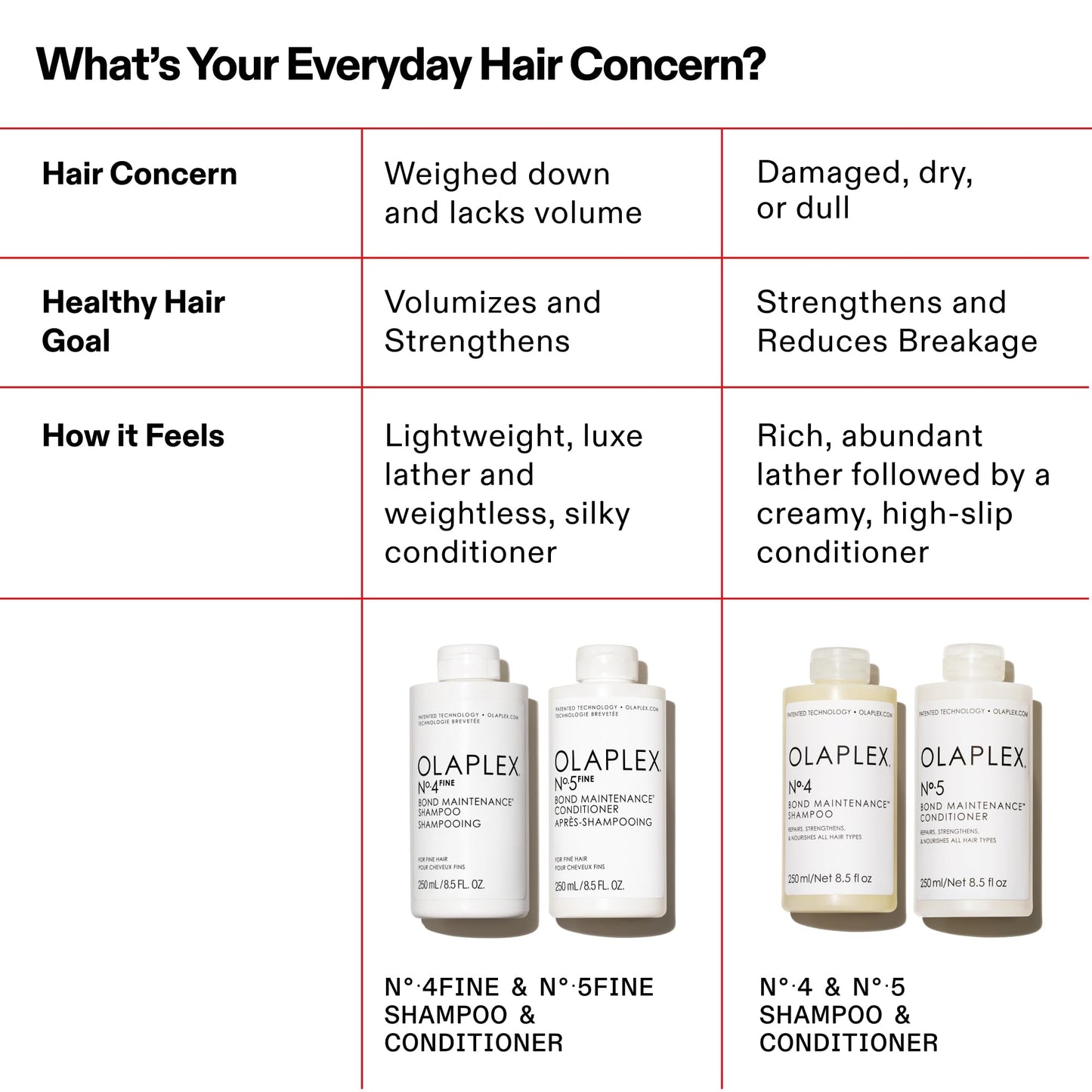Olaplex Nº. 4 FINE Bond Maintenance Shampoo: Volumize & Strengthen | Gently Cleanse & Non Stripping | For Coily, Curly, Straight, and Wavy, 250 mL Beauty & Personal Care Olaplex