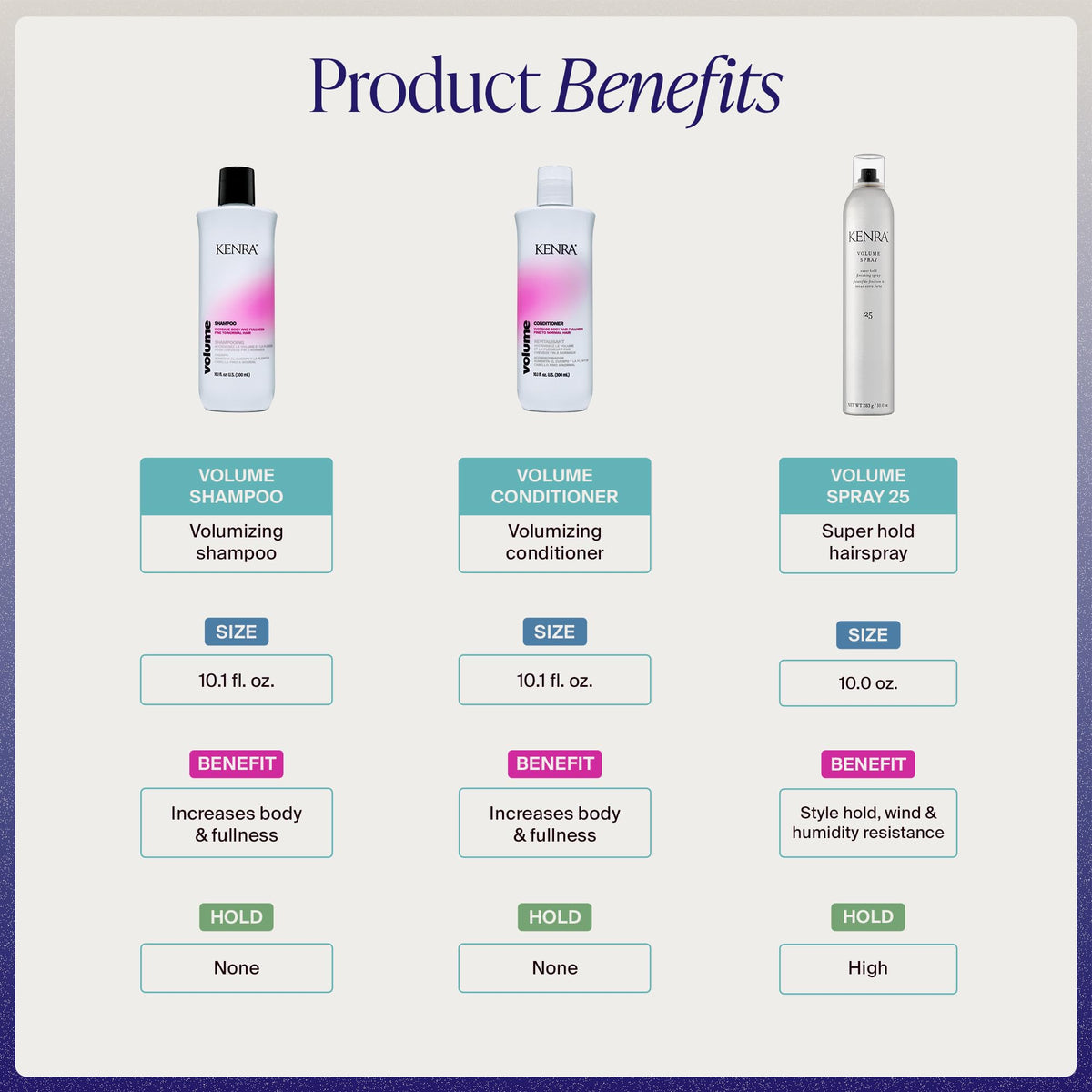 Kenra Haircare Kit | Hair Worth the Obsession Set | Volume Shampoo + Conditioner + Volume Spray 25 | Intense Body + Fullness | Super Hold Hairspray |