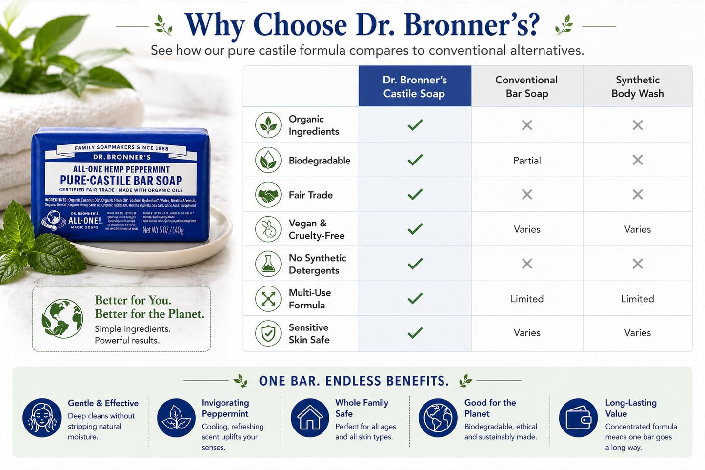 Dr Bronner's Pure Castille Peppermint Bar Soap, 5 Ounce (Pack of 6) Beauty & Personal Care Dr. Bronner's