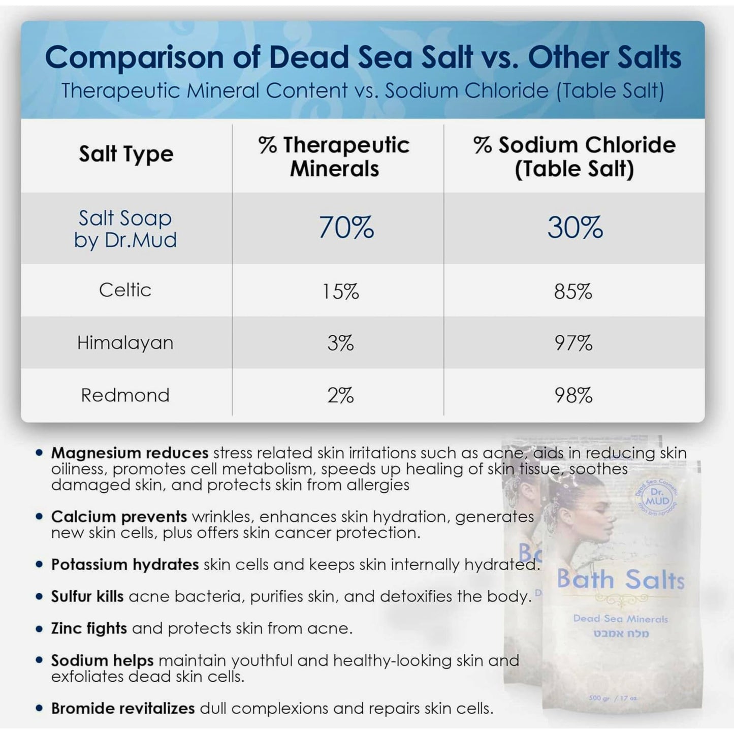 Natural Dead Sea Salt 100% Mineral-Rich Bath Soak, More Minerals Than Epsom Salt, Deep Relaxation, Detox, Exfoliates & Softens Skin, Helps Psoriasis Beauty and Personal Care DR.MUD DEAD SEA COSMETICS