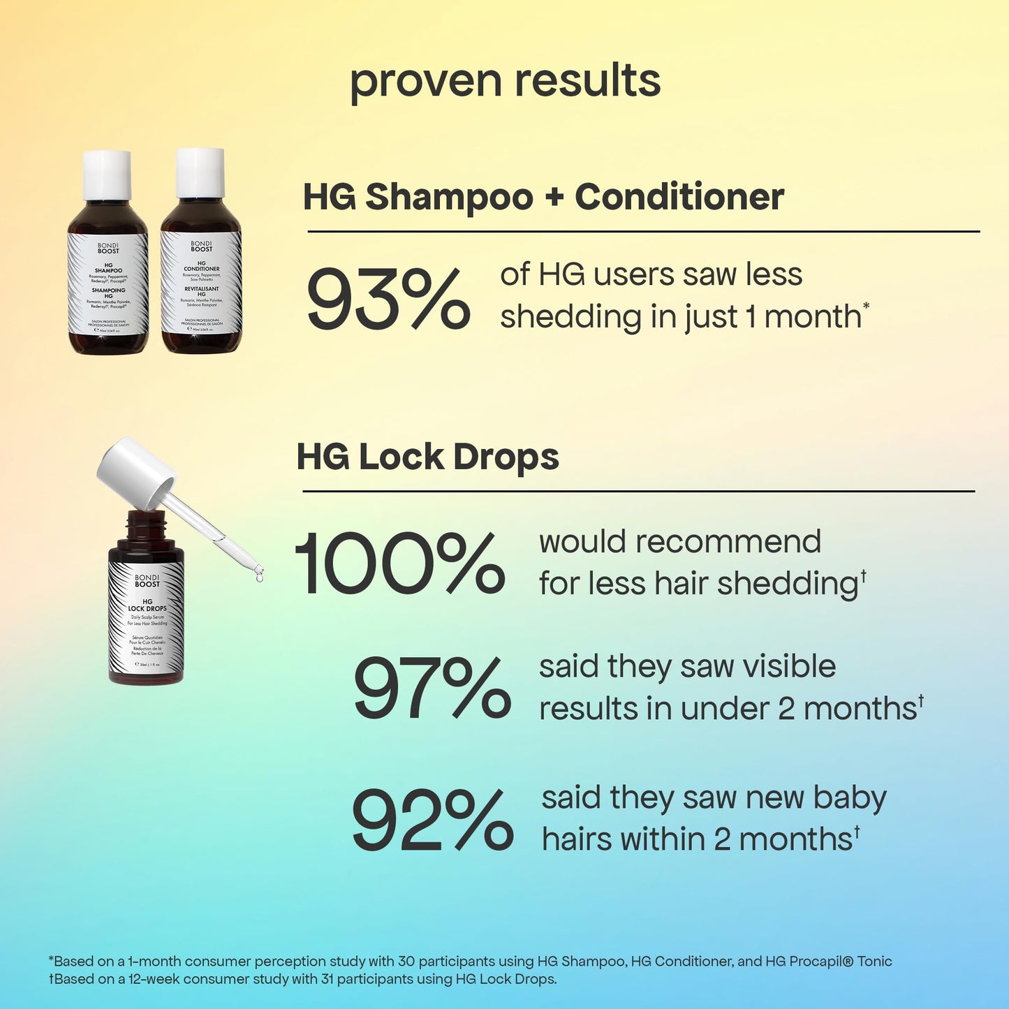 BondiBoost Shed Happens Anti-Thinning Hair Trio - HG Shampoo + Conditioner (90ML) + Lock Drops Serum (30ML) - Reduces Shedding, Supports Fuller Beauty & Personal Care BONDIBOOST