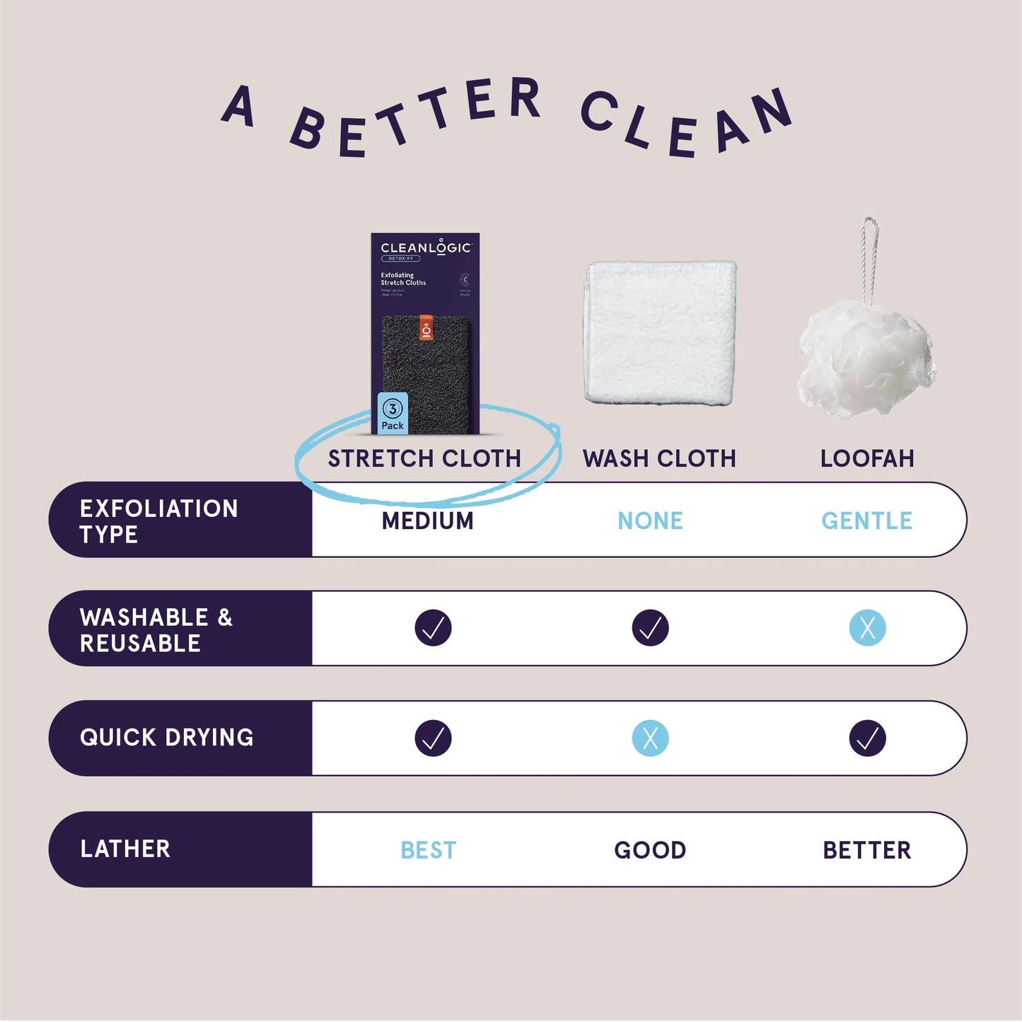 Cleanlogic Body Exfoliating Cloth, Stretchy Detox Charcoal Infused Exfoliator Bath and Shower Washcloths, Reusable Daily Skincare Tool, 3 Count Value Beauty & Personal Care Cleanlogic