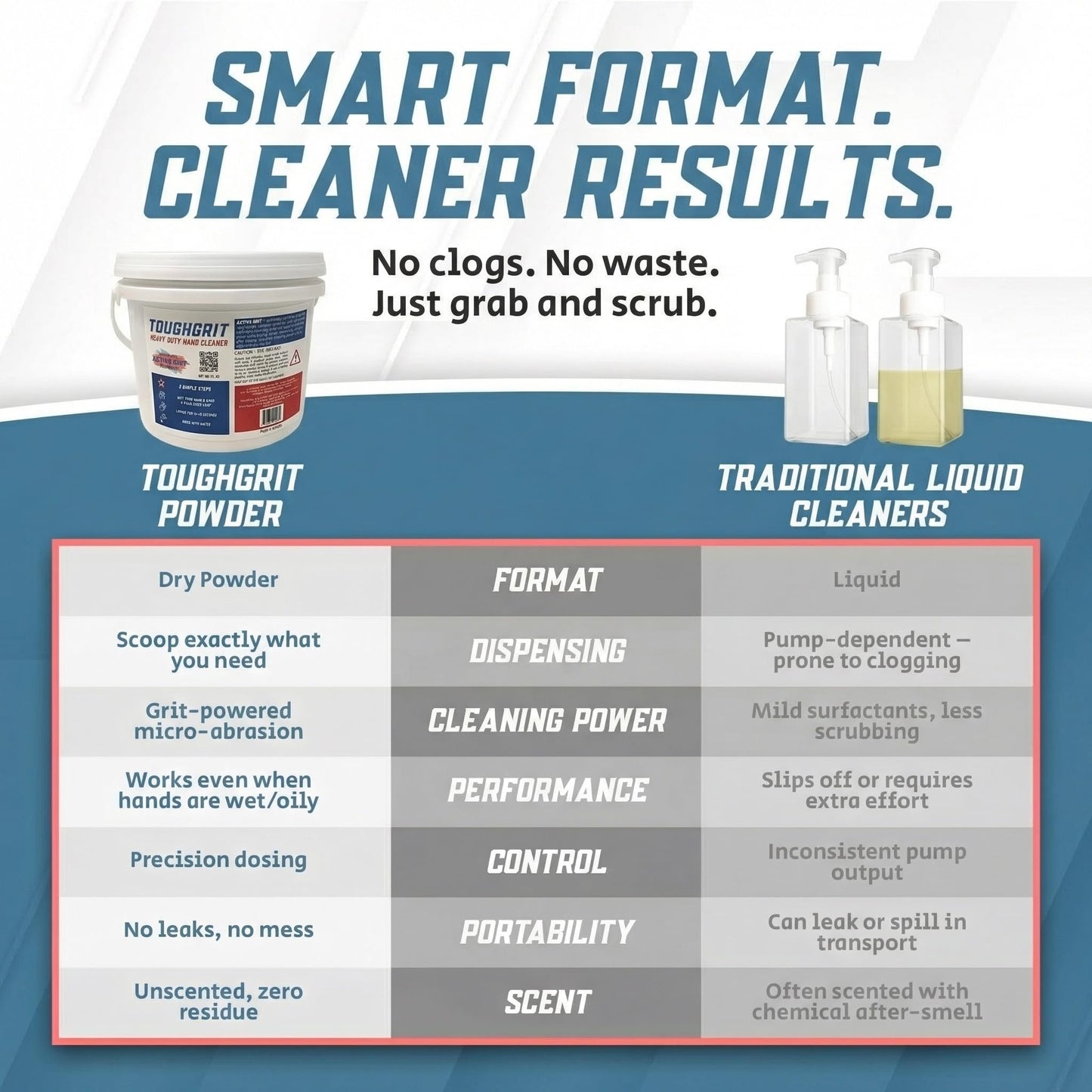 Toughgrit Heavy Duty Powder Hand Cleaner - Perlite Abrasive, Solvent-Free, Unscented - Cuts Grease, Oil, Paint & Industrial Grime - Skin-Safe Beauty & Personal Care Toughgrit