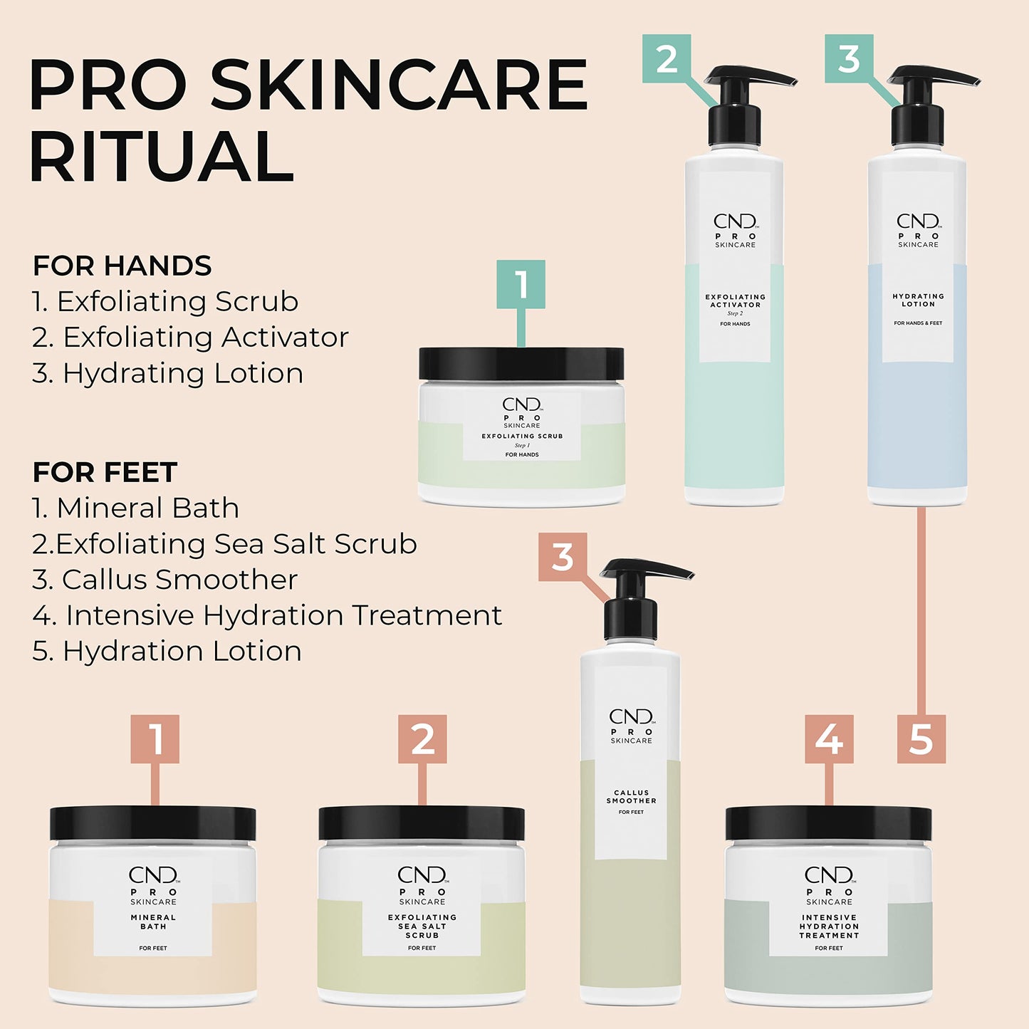 CND Pro Skincare Intensive Hydration Treatment for Feet, Relieves Severely Dry Skin on Soles and Heels, 15 Fl Oz Beauty & Personal Care CND