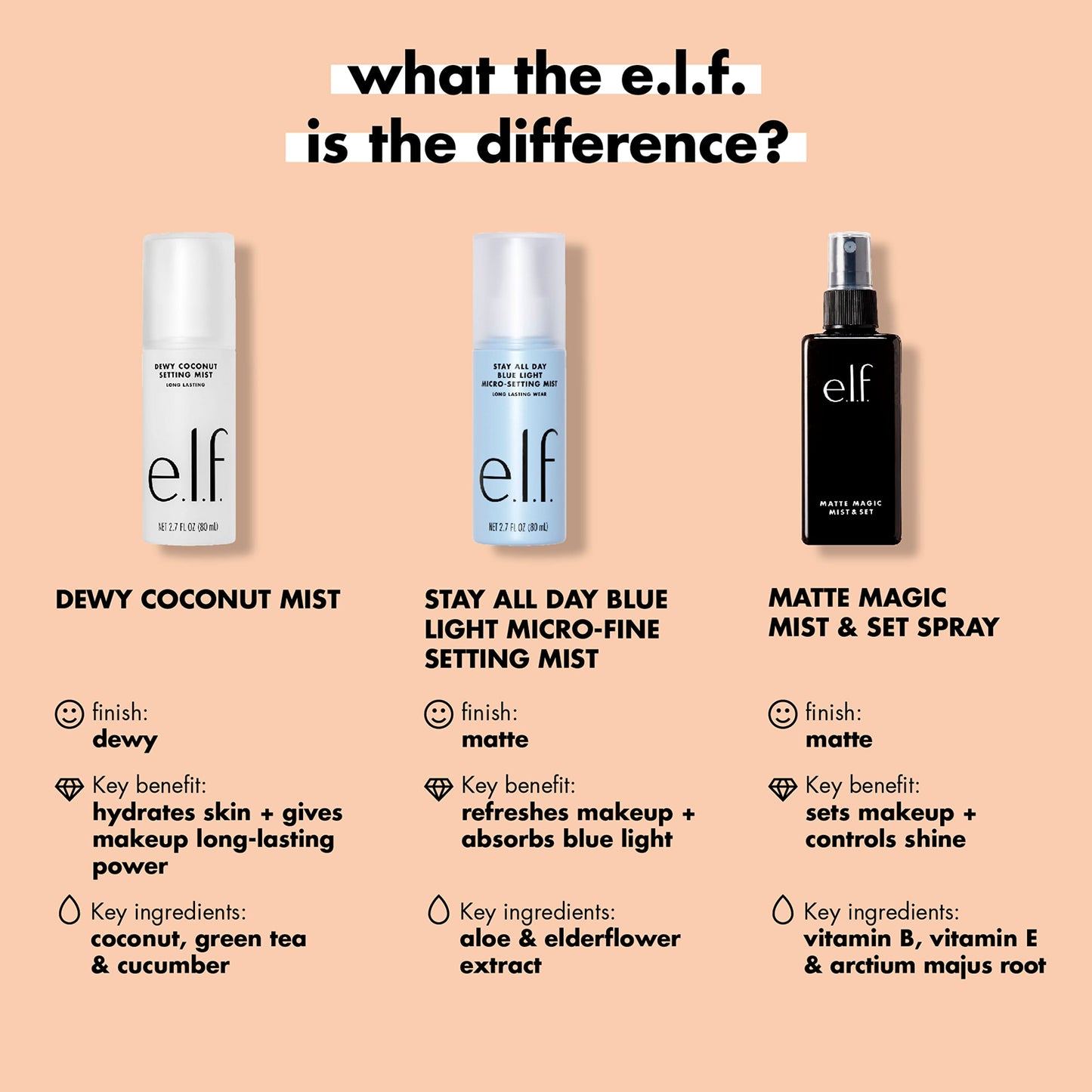 e.l.f., Matte Magic Mist & Set - Small, Lightweight, Long Lasting, Mattifying, Revitalizes, Controls Shine, Refreshes, Hydrates, All-Day Wear, 2.0 Fl Beauty & Personal Care e.l.f.