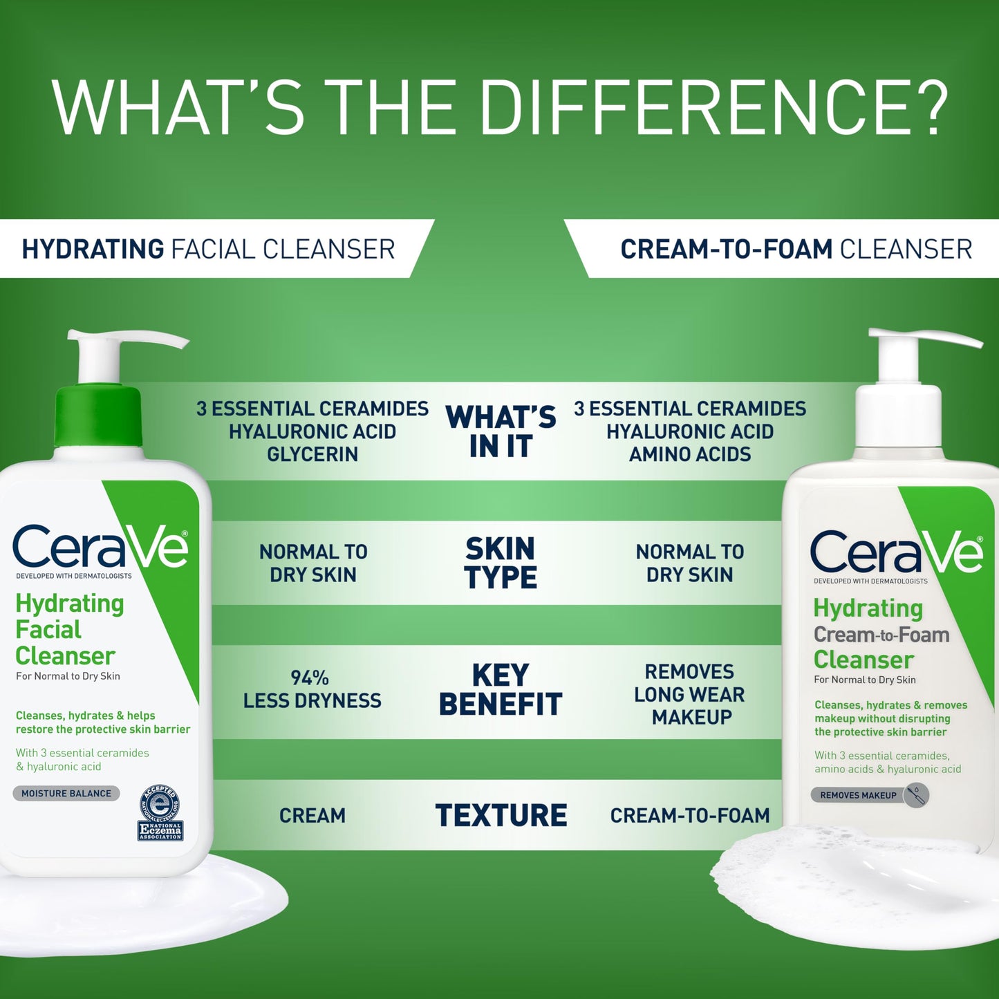 CeraVe Hydrating Facial Cleanser, Moisturizing Face Wash For Dry Skin, Hyaluronic Acid + Ceramides + Glycerin, Hydrating Cleanser For Normal To Dry Beauty and Personal Care CeraVe