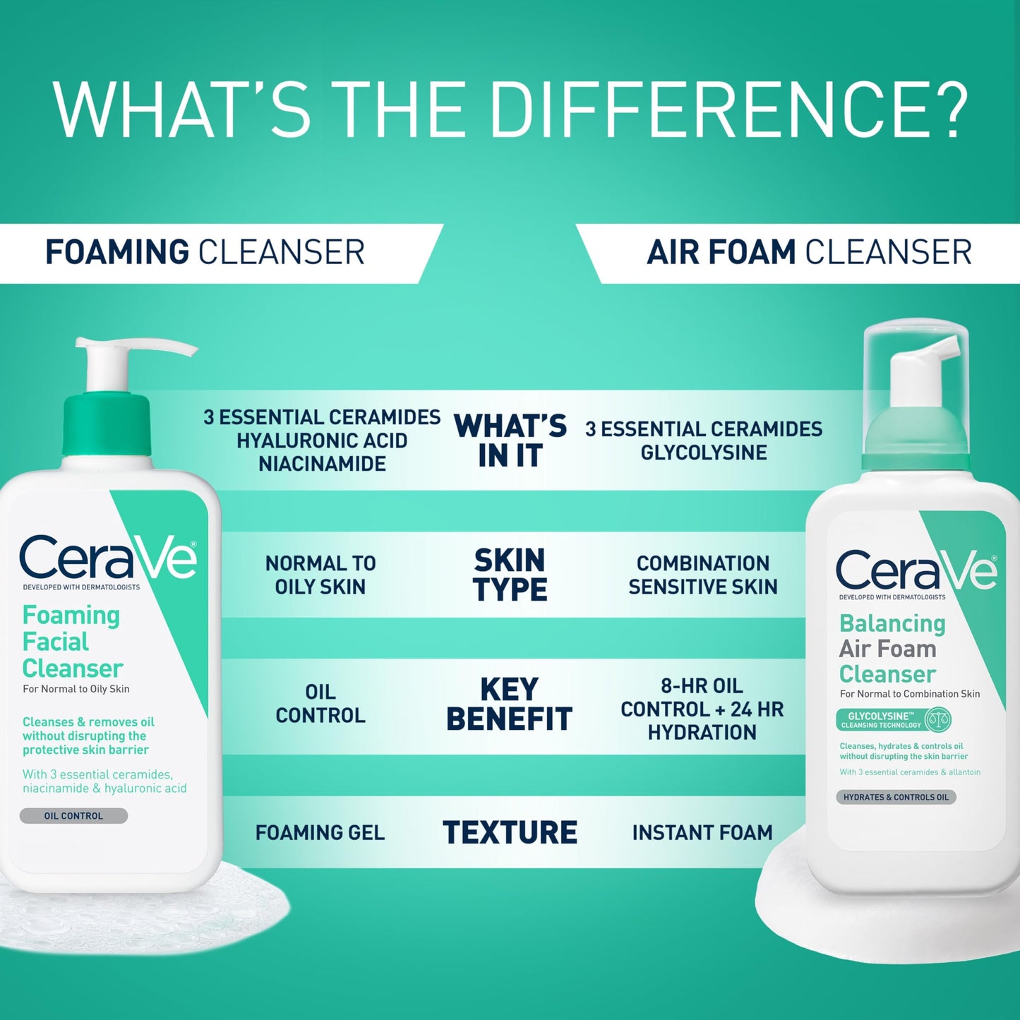 CeraVe Foaming Facial Cleanser, Daily Face Wash for Oily Skin, Hyaluronic Acid + Ceramides + Niacinamide, Fragrance Free, Non-Drying Oil Control Face Beauty and Personal Care CeraVe