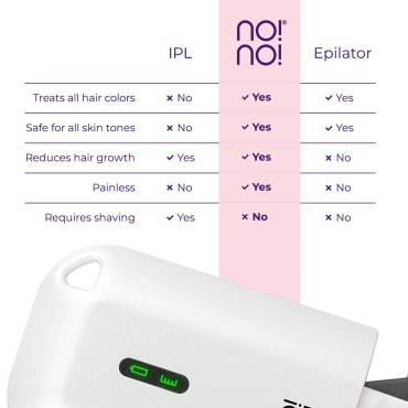 no!no! Micro Hair Removal Device for All Skin Tones, Body & Facial Hair Removal for Women & Men, Rechargeable, Wireless & Portable Hair Removal Device, Flawless Hair Remover for Face & Body - White